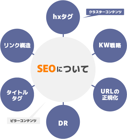 記事コンテンツ作成の進め方